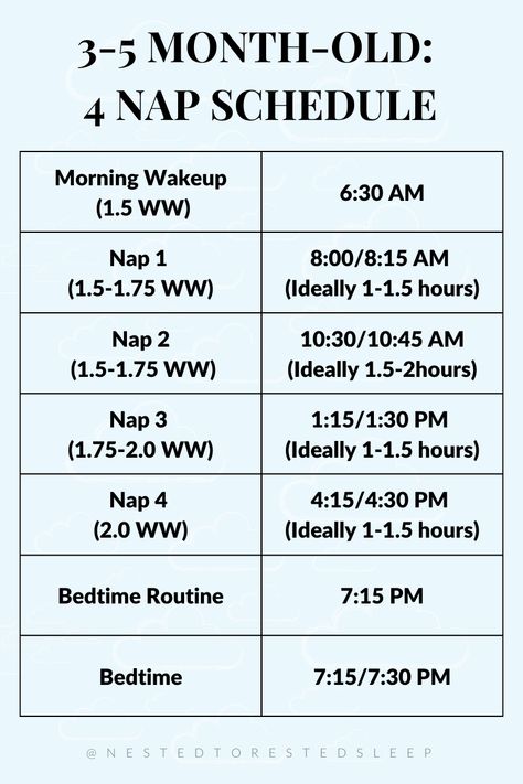 Managing sleep for a 4 month old can be a little (okay, maybe a lot) tricky. They are going through so many developmental changes, sleep regressions are peaking, and they could be in a nap transition. Some 4 month olds can be ready for a 3 nap schedule and that’s totally okay. In case you think your baby needs a 3 nap schedule then be sure to SAVE this to reference later! Your baby should definitely be on this schedule by the time they reach 5 months though. #newborn #newbornsleep #babysleep 5 Month Nap Schedule, 6 Month Old Nap Schedule, 6 Month Nap Schedule, 5 Month Old Schedule, 6 Month Sleep Schedule, 4 Month Old Schedule, 3 Month Old Sleep, Toddler Sleep Schedule, Sleep Regressions