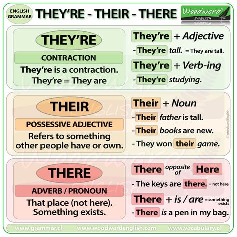 They're vs. Their vs. There - What is the difference? Woodward English Lesson #Homophones #ESOL #EnglishGrammar #Spelling Woodward English, English Pronunciation Learning, English Grammar For Kids, English Grammar Rules, Teaching English Grammar, English Language Learning Grammar, Learn English Grammar, Good Vocabulary Words, Good Vocabulary