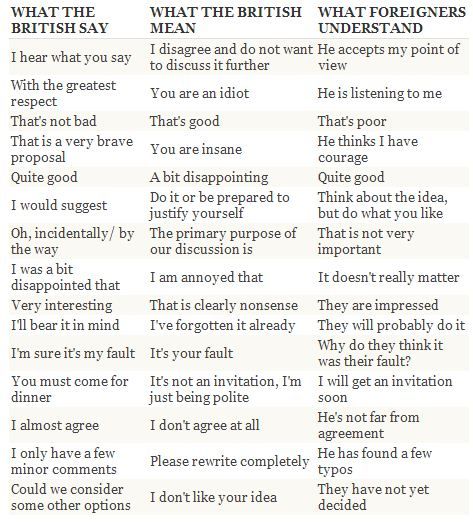 How to speak #British British Phrases, British Slang Words, Sms Language, British Accent, Slang Words, English Language Teaching, English Writing Skills, British People, Learn English Vocabulary