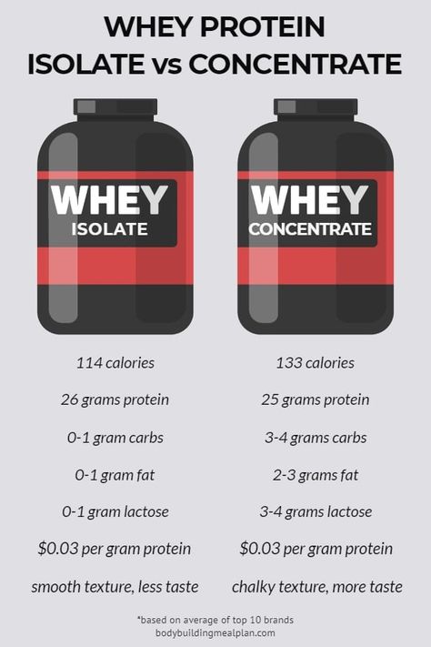 Whey Protein Isolate vs Concentrate Cost 2 Creatine Benefits, Best Muscle Building Supplements, Best Whey Protein, Gym Supplements, Creatinine Levels, Kidney Stone, Bodybuilding Nutrition, Workout Protein, Muscle Building Supplements