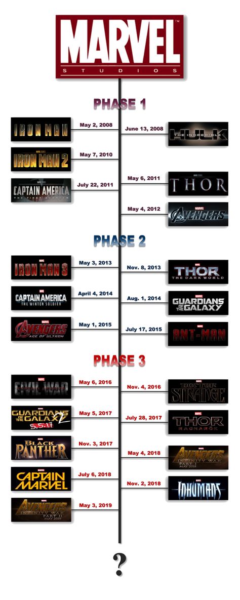 Marvel movies release dates by phase! Marvel Movie Timeline, Marvel Phase 1, Marvel Movies In Order, Marvel Universe Characters, Marvel Phases, Ultimate Marvel, Ralph Mcquarrie, Univers Marvel, Firefly Serenity