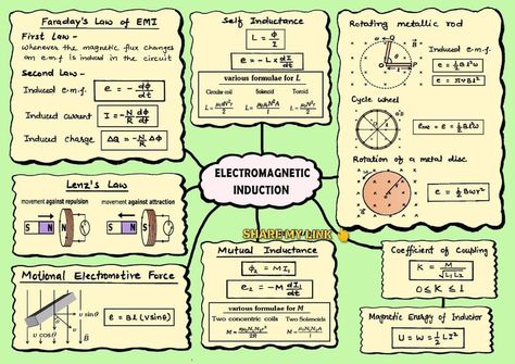 What is electromagnetic induction? #studyfarmer #electromagnetic #automation #technology #electrical #engineering #electromagneticfield #electronic #arduino #microcontroller #electronicengineering #solarpanel #arduinoproject #earth #electricalwiring #electricalengineering #engineer #electricalvehicle #electricvehicle #mechanicalengineering #electricianlife #inverter #electricmotor #insight #mechanic #mechanical #solartechnology #solarvehicle #electricaltransformer #electronics Electromagnetic Induction Notes, Electrical Knowledge, Study Blog, Formula Chart, Electrical Transformers, Ap Physics, Physics Concepts, Physics Formulas, Chemistry Education