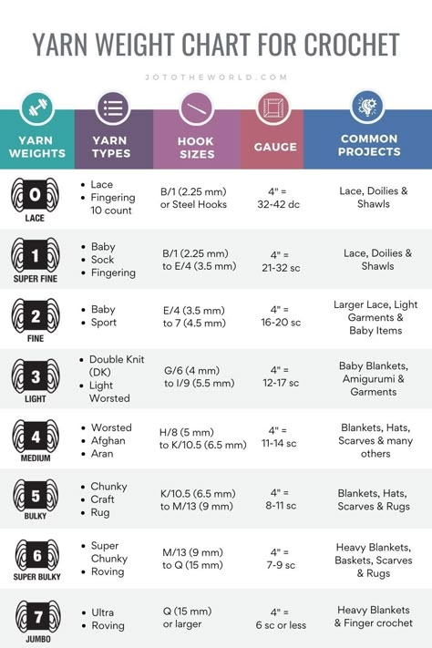 Yarn Weight Chart & Guide to Yarn Sizes/Types | Jo to the World Creations Yarn Chart, Crochet Hook Sizes Chart, Yarn Weight Chart, Crochet Hacks, Weight Chart, Yarn Weights, Weight Charts, Crochet Size, Crochet Abbreviations