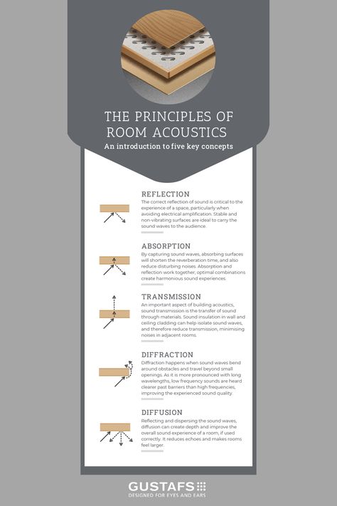 Sound affects users of all spaces. In this visual guide for architects, we take a look at the five key principles of room acoustics, from reflection to diffusion! View or download the infographic on Gustafs Stories. Acoustic Wood Panels, Sound Reflection, Acoustic Design, Room Acoustics, Architecture Design Sketch, Wood Panels, Design Sketch, Scandinavia, Architects