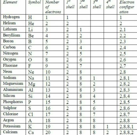 Periodic Classification Of Elements, Modern Periodic Table, Periodic Table Chart, Element Chart, Chemistry Paper, Element Chemistry, Chemistry Basics, Chemistry Worksheets, Electron Configuration