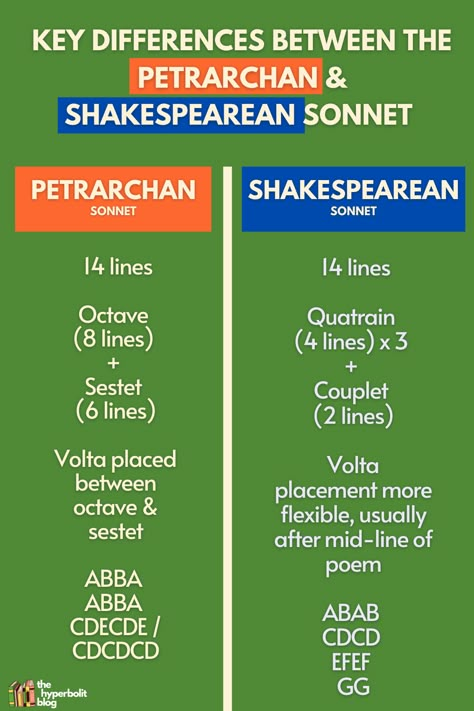 How do the Petrarchan & Shakespearean sonnets differ? Check out my post for a detailed analysis on John Milton's Petrarchan sonnet 'When I Consider How My Light is Spent', and William Shakespeare's 'Sonnet 29'. How To Write A Sonnet Poem, Petrarchan Sonnet, Sonnet 29, Shakespeare Facts, Shakespearean Sonnet, English Literature Classroom, Upstart Crow, English Language Learning Activities, British Poetry