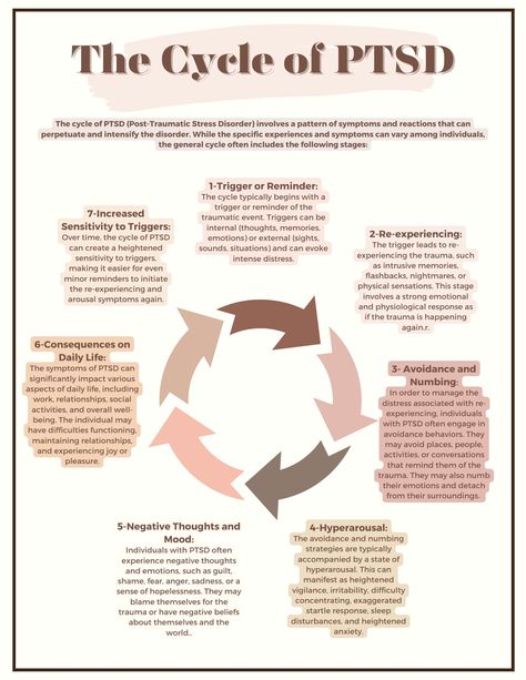 The cycle of Post Traumatic Stress Disorder (PTSD) is an pattern of symptoms and reactions that may occur in response to a trigger which can intensify the disorder. This worksheet highlights an overview of this pattern. Mental Health Facts, Mental Health Therapy, Counseling Activities, Counseling Resources, Post Traumatic, Therapy Worksheets, Therapy Tools, Human Condition, Mental And Emotional Health