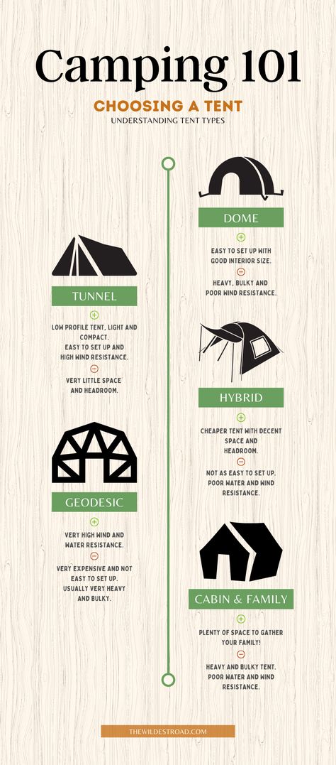 An infographic showing the differences between various tent shapes. Camping Content Ideas, Minimalist Tent Camping, Camping Infographic, Campground Design, Office 2023, Camping Tips And Tricks, Minimalist Camping, Best Tent, Camping Ground