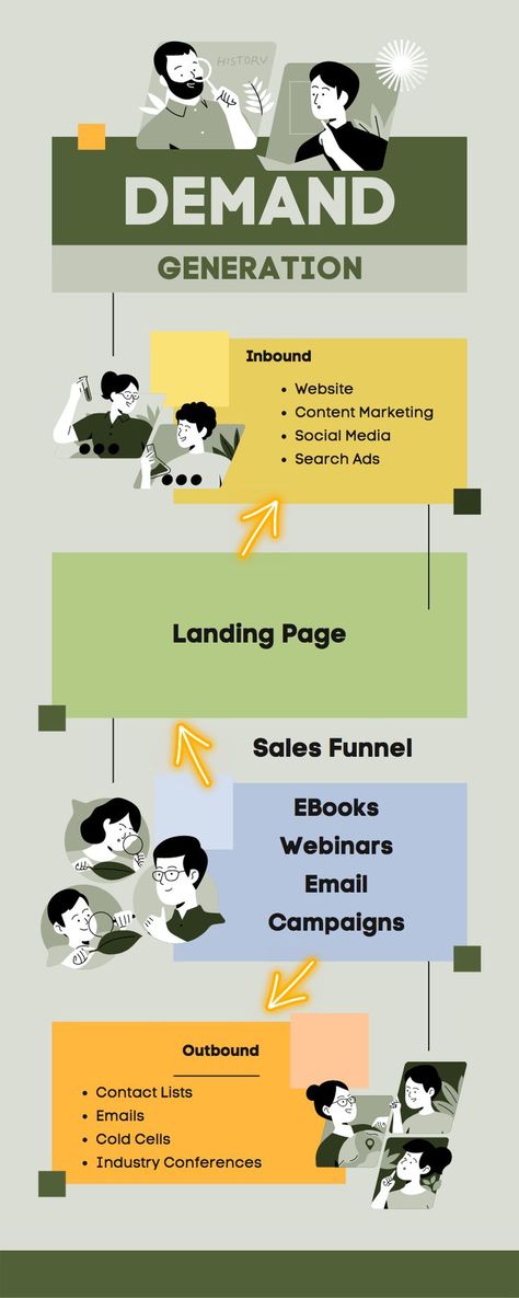 Digital Marketing Infographics, Inbound Marketing Strategy, Demand Generation, B2b Lead Generation, Lead Nurturing, Address List, Search Ads, Infographic Marketing, Best Email