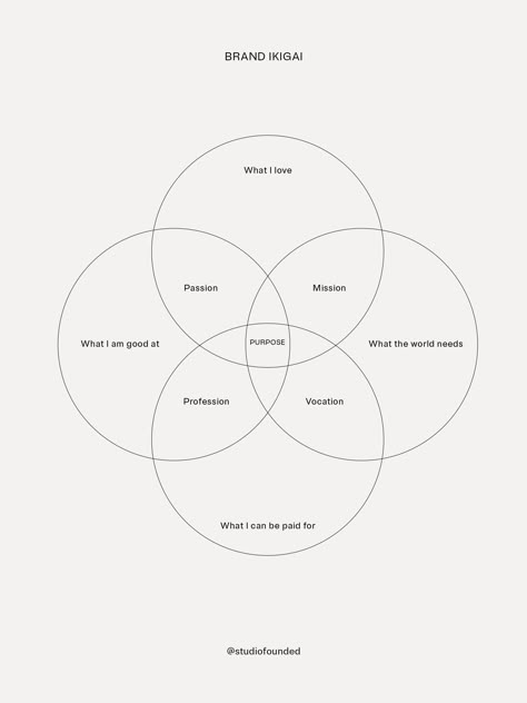 Brand ikigai is a concept that helps define your purpose and reason for being. / www.studiofounded.com Ikigai Quotes, Notion Template For Work, Mind Map Template, Marketing Project, Brand Purpose, Project Management Templates, Instagram Marketing Strategy, Dashboard Template, Instagram Engagement