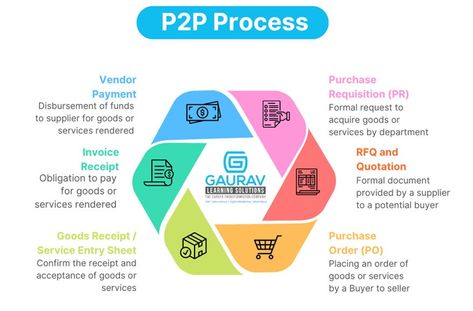 What is a Procure to Pay (P2P) Process?
The Procure to Pay (P2P) process is a series of steps that a company follows to acquire goods or services from external suppliers. It involves everything from identifying a need, selecting a supplier, purchasing, receiving goods, invoices and making payments. It is essentially the entire lifecycle from requisition till payment. Procurement Process, A Series, Accounting, The Selection