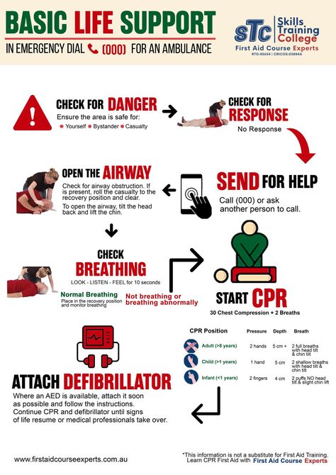 Without immediate and appropriate care, an obstructed airway can quickly be life threatening. Basic Life Support skills and training can save lives by equipping you to deal with critical medical emergencies. Our expert trainers can teach you the skills you'll need for any first aid emergency. Book now at www.firstaidcourseexperts.com.au and enjoy high quality training at great prices. #firstaid #basiclifesupport #FACE #qualitytraining #training #firstaidcourse #firstaidcourseexperts First Aid Tips, Basic Life Support, Basic First Aid, First Aid Course, Life Support, Teaching Aids, Save Life, Emergency Preparedness, Emergency Medical