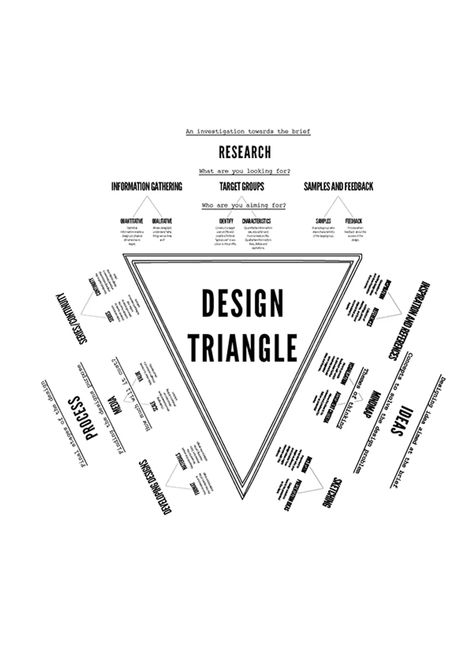 Design Thinking Process, Design Triangle, Model Architecture, Design Jersey, Graphisches Design, Design Basics, Design Theory, Learning Graphic Design, Architecture Design Concept