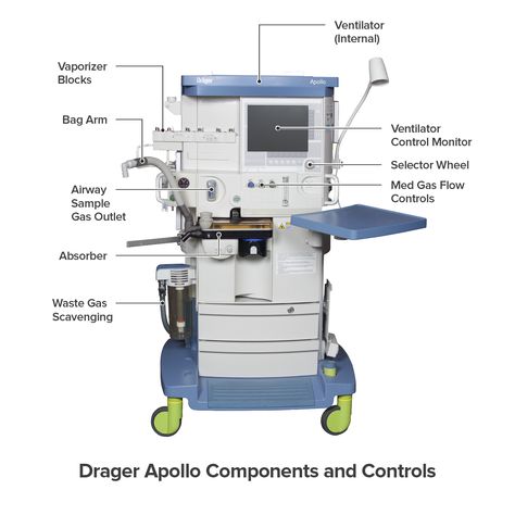 Anesthesia Machines and Systems - New and Refurbished Anesthesia Machine, Surgical Technologist Student, Space Lab, Nurse Anesthetist, Surgical Technologist, Operating Room, Surgical Tech, Medical Anatomy, Medical Equipment