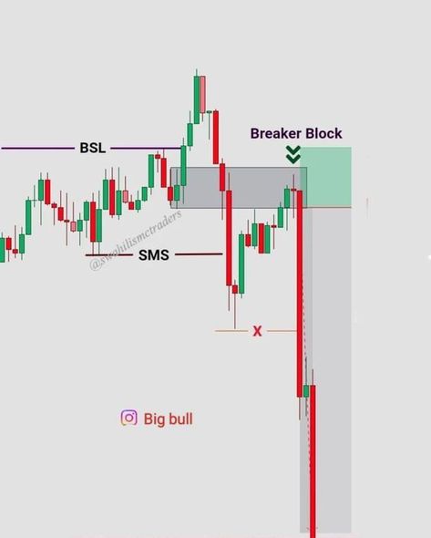 Breaker block Breaker Block Trading, Trading Candles, Inner Circle Trader, Ict Trading, Stock Market Graph, Trading Profits, Stock Market Technical Analysis, Stock Market Chart, Stock Market Trends