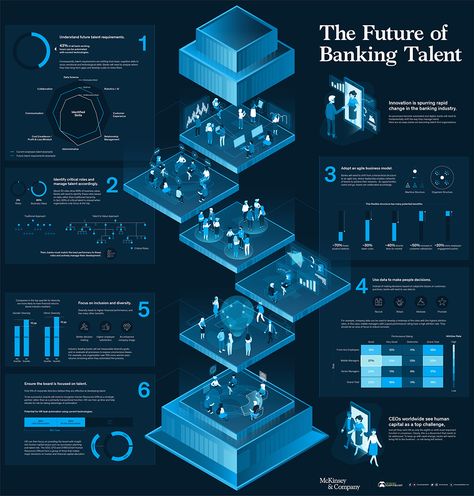 Visualizing the Future of Banking Talent -  View a high resolution version of this graphic  Visualizing the Future of Banking Talent  View the full-size version of the infographic by clicking here  Many organizations say that their greatest asset is their people. In fact Richard Branson has famously stated that employees come first at Virgin ranking ahead of customers and shareholders. So how do businesses effectively manage this talent to drive success?  This question is top of mind for many ba Game Infographic, City Infographic, Project Management Infographic, Smart Building, Infographic Design Layout, Information Visualization, Data Visualization Design, Isometric Illustration, Smart City