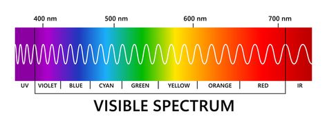 education,red,diagram,length,vision,retina,yellow,orange,wavelength,background,chart,ultraviolet,solar,blue,line,sunlight,infrared,radiation,optics,nanometer,frequency,eye,graphic,range,damage,uv,graph,ir,illustration,oscillation,color,gradient,eyesight,infographic,electromagnetic,spectral,multicolor,ray,physics,sun,purple,violet,theory,green,wave,light,spectrum,visible,rainbow Electromagnetic Spectrum Chart, Electromagnetic Waves Poster, Radio Waves Electromagnetic Spectrum, Wave Light, Infrared Radiation, Visible Light Spectrum, Eye Graphic, Light Spectrum, Visible Spectrum