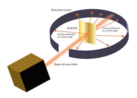 Atomic Theory I | Chemistry | Visionlearning Plum Pudding Model, Chemistry Class 11, Ernest Rutherford, Bohr Model, Parts Of The Mass, Atomic Theory, Hydrogen Atom, Wave Theory, Electron Configuration