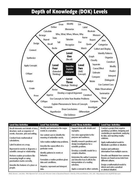 Dok Levels, Higher Order Thinking Skills, Blooms Taxonomy, Higher Level Thinking, Problem Based Learning, Depth Of Knowledge, Higher Order Thinking, Instructional Technology, Instructional Strategies