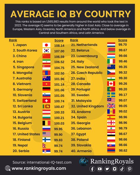 Average IQ by Country (2022) Socioeconomic Status, Iq Test Questions, Geography Trivia, Intelligence Quotient, Test For Kids, Human Intelligence, Money Saving Techniques, Test Quiz, World Data