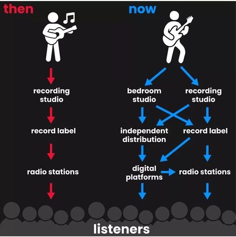 How To Record Music At Home, How To Produce Music, Song Producing, Artist Management Music, Music Production Tips, Frequency Chart, Music Major, Writing Songs Inspiration, Music Basics