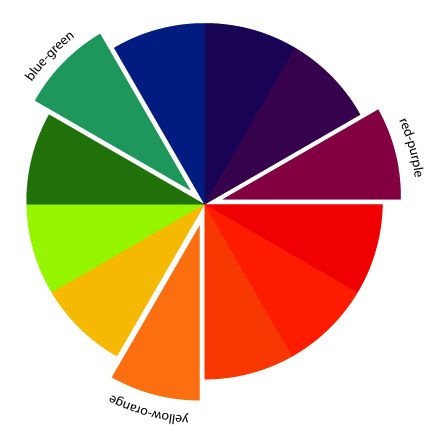 The Art of Choosing: Triadic Color Schemes by jenib320 Triad Color Scheme, Painting Corner, Color Script, Quilt Fabrics, Elements And Principles, Sewing And Quilting, Principles Of Art, Scrapbooking Inspiration, School Inspiration