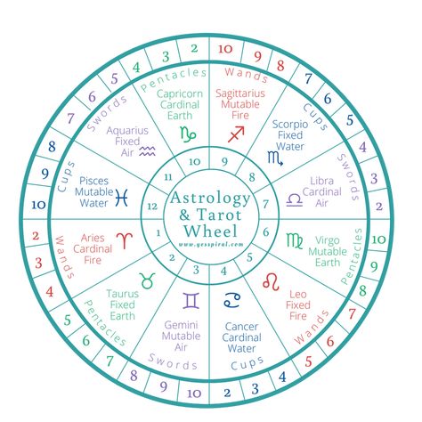 Tarot Meanings Cheat Sheets, Astrology Wheel, Astrology Compatibility Chart, Demonic Quotes, Astrology Signs Dates, Astrology Houses, Tarot Horoscope, Astrology Meaning, Zodiac Wheel