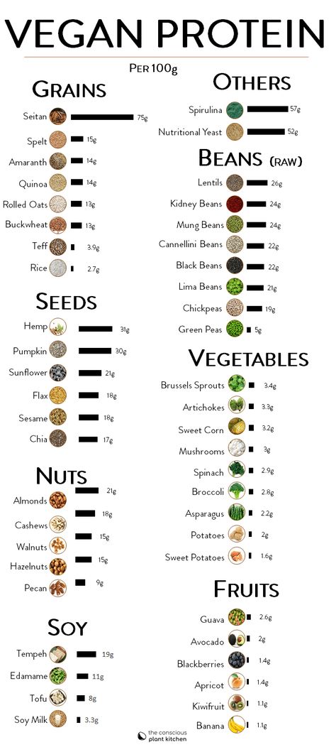 Vegan protein sources chart, provides grams of protein per 100g #plantbased #vegan #protein #proteinsources #vegetarian #cleanproteins Vegan Protein Sources Chart, Protein Chart, Fruit Protein, Plant Based Protein Sources, Vegan Nachos Cheese, Vegan Patties, Lentils And Quinoa, Vegetarian Protein Sources, Pumpkin Vegetable