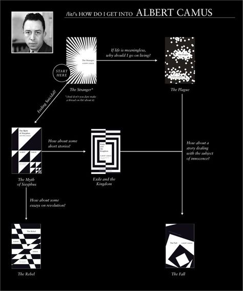 Albert Camus Reading Guide, Philosophy Reading Lists, Recommended Reading Charts, Absurdist Books, Beginner Books To Read, Albert Camus Books, Reading Guide, Literature Humor, Reading Charts