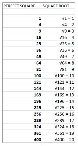 A short list of perfect squares, the first 20 perfect square numbers. Square Numbers, Perfect Square Numbers, Perfect Squares Math, 1 To 50 Square Root, Perfect Squares And Square Roots, Square Root Table 1-100, How To Find Square Root Of A Number, Best Friends Forever Images, Basic Algebra