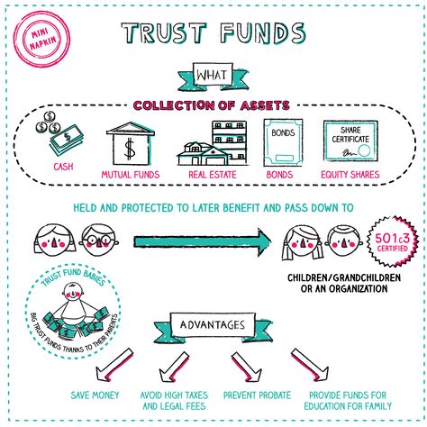 What Are Trust Funds?A trust fund is a collection of assets (something of value), usually set... What Are Assets, What Is A Trust Fund, Trust Fund Baby Aesthetic, Trust Fund Aesthetic, Trust Accounts, Napkin Finance, Trust Funds, Setting Up A Trust, Economics Notes