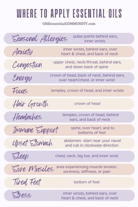 ￼ V Where To Apply Essential Oils Charts, Where To Put Essential Oils On Skin, Where To Apply Oils, How To Apply Essential Oils To Skin, Essential Oil Mucus Buster, Essential Oil Benefits Chart, Nasal Inhaler Recipes Essential Oils, Essential Oils Spiritual Uses, Where To Put Essential Oils