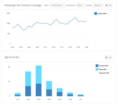 Facebook Announces Analytics for Messenger Bots, Testing Rooms in Messenger | Social Media Today Facebook Analytics, Analytics Dashboard, Online Digital Marketing, Media Specialist, Social Media Jobs, Competitor Analysis, Content Curation, News Stories, Lead Generation