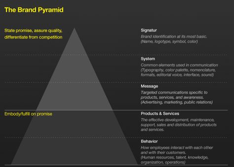 Brand Pyramid Design, Brand Pyramid, Brand Manager, Stack Overflow, Human Centered Design, Branding Strategy, Corporate Image, Branding Resources, Design Theory