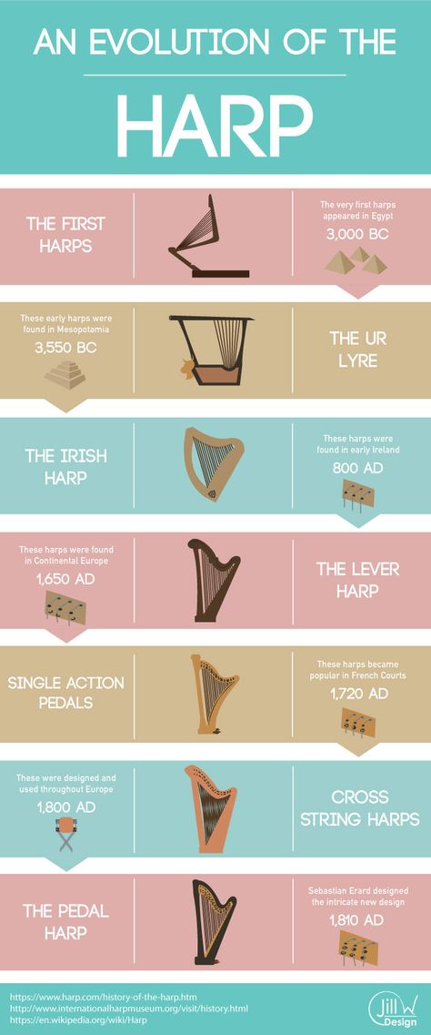 I first started playing the harp when I was 10 years old. Ever since I have absolutely loved this gorgeous instrument. I decided that I wanted to learn more about this beautiful instrument and decided to create an info graphic to explain how this instrument has evolved throughout history. Research To get started I researched into what exactly the history of the harp was. I quickly realized that if I were to really capture the evolution of the modern harp I might not be able to include every ... Lyre Harp Notes, Harmonium Notes Hindi Songs, Danny Ketch, Harp Art, Lap Harp Music Sheets, Moon Lyre Harp, Harp Instrument, Playing The Harp, Harp Music