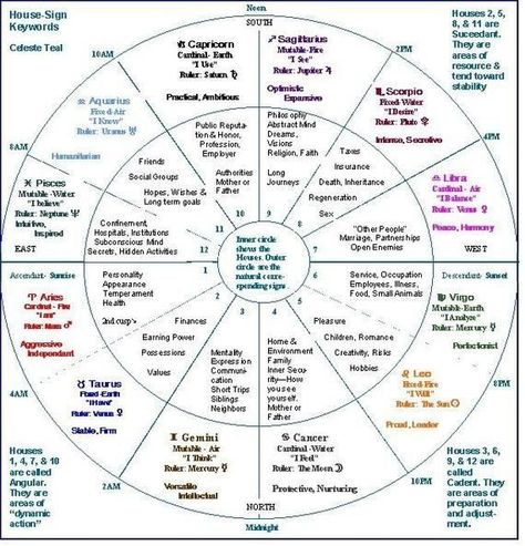 Astrology Meaning, Libra And Pisces, Birth Chart Astrology, Numerology Chart, Learn Astrology, Astrology Numerology, Astrology Chart, Sigmund Freud, Vedic Astrology