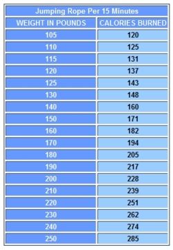 Jumping Rope.... back to basics Jump Rope Calories Burned, Playground Workout, Jump Rope Workout, Jumping Rope, Calories Burned, Lose 15 Pounds, Healthy Fitness, Jump Rope, I Work Out