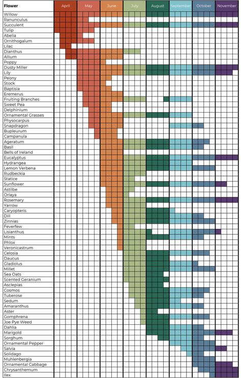 Farm Calendar, Growing Calendar, Flower Garden Plans, Planting Calendar, Garden Calendar, Planting Plan, Bee Garden, Cut Flower Garden, Home Landscaping