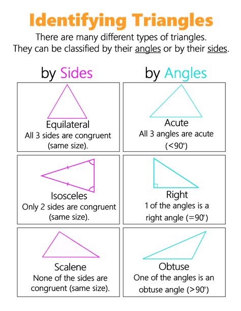 Triangle Anchor Chart, Triangles Anchor Chart, Types Of Angles Anchor Chart, Middle School Math Notes, Classifying Triangles Anchor Chart, Types Of Triangles Anchor Chart, Anchor Charts Math, Angle Relationships 7th Grade, Congruency Of Triangles