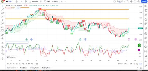 I will develop indicator or strategy with tradingview pinescript pine script Trading View, Stock Screener, Apple Inc, Coding