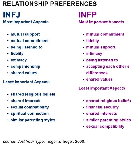 INFJ & INFP Relationship Preferences Infj X Intp Relationships, Entp X Infp Relationship, Infj Relationship Dynamics, Infj X Infj Relationship, Infp Boyfriend, Esfj And Infj Relationship, Infp Friendship, Intp Infj Relationship, Infj And Intp Relationship