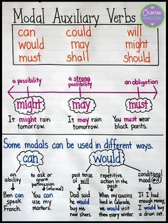 Modal Auxiliary Verbs Anchor Chart- This blog post also contains 4 FREE posters! Modal Auxiliary Verbs, Verbs Anchor Chart, Modal Auxiliaries, Auxiliary Verbs, Verbs Worksheet, Misused Words, Modal Verbs, Present Tense Verbs, Nouns And Pronouns