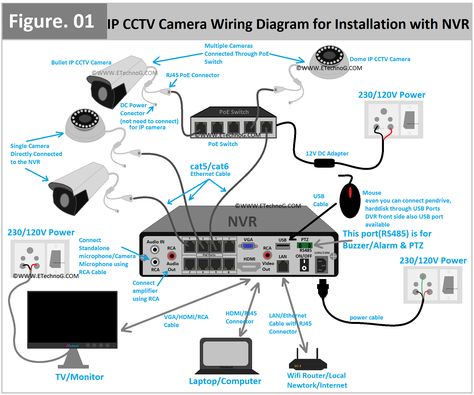 In this article, we are going to see the wiring diagram of CCTV camera installation with NVR. Generally, IP cameras are used with the NVR. IP Camera full form Internet Protocol Camera. NVR means Network Video Recorder. We know that the DVR camera works with analog signals while the NVR camera works with digital signals. NVR has so many advantages over DVR. CCTV installation with NVR is more expensive and it is used for large areas, shopping malls, industrial buildings, etc. The NVR system requir Ip Camera Installation, Cc Tv Camera, Camera Diagram, Internet Protocol, Cc Camera, Cctv Installation, Cctv Camera Installation, Camera Installation, Usb Storage