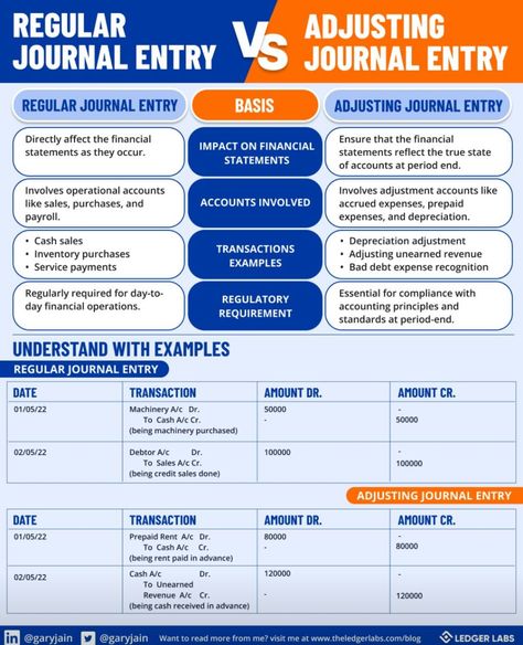 Accrual Accounting, Learn Accounting, Management Accounting, Financial Literacy Lessons, Accounting Basics, Accounting Principles, Types Of Journals, Financial Statements, Free Business Plan