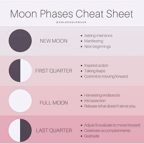 Moon Goodness, Moon Phases Meaning, Moon Sign Astrology, Witchcraft Magic, Moon Spells, Moon Journal, Full Moon Ritual, Phases Of The Moon, Lunar Cycle