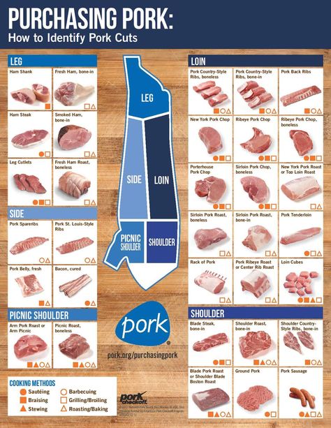 An easy guide to the different pork cuts and recipes to use them in!  Find it at 365 Days of Baking and More Graphic thanks to @NationalPorkBoard #ad #realpigfarming Pork Cuts Chart, Meat Cuts Chart, Beef Cuts Chart, Skillet Pork Chop Recipes, Pork Cooking Temperature, Pork Back Ribs, Skillet Pork Chops, Fresh Ham, Parmesan Pork Chops