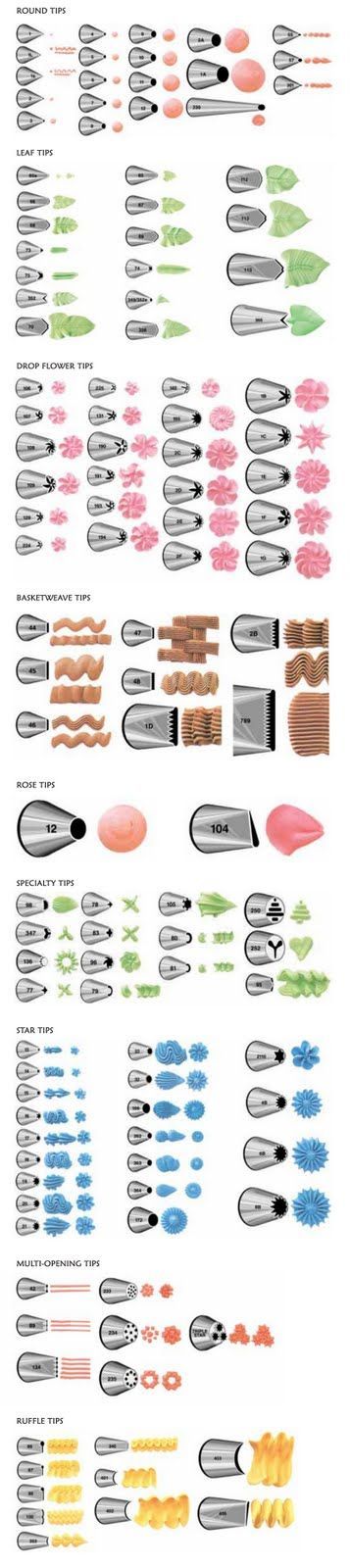 Icing tips Icing Tips Guide, Resipi Kek, Frosting Tips, Icing Tips, Piping Tips, Fondant Figures, Cupcake Cake, Cake Frosting, Cake Tutorial