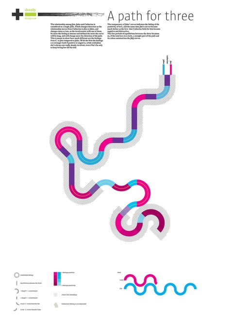 Infographic Journey, Scientific Poster Design, Jules And Jim, Scientific Poster, Copy Ads, Transit Map, Editorial Design Layout, Japanese Poster Design, Journey Mapping