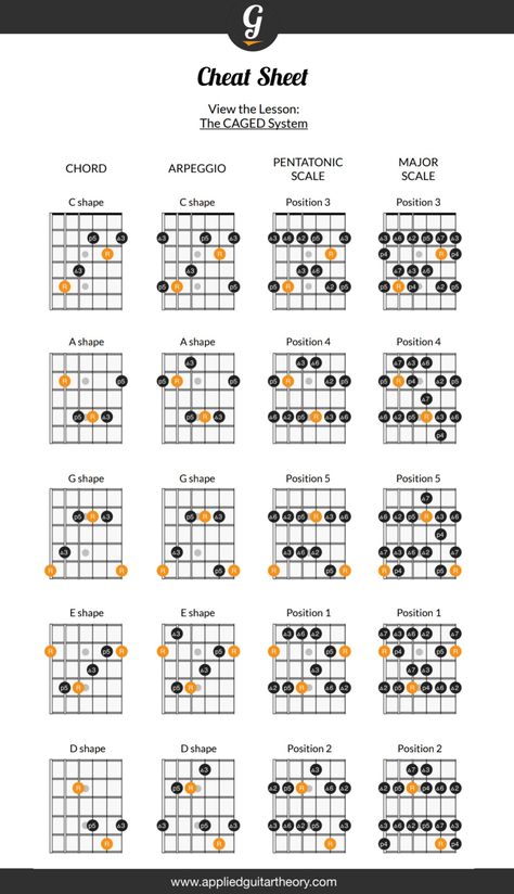 Guitar Fingerpicking Patterns, Learn Guitar Scales, Guitar Scales Charts, Guitar Chords And Scales, Acoustic Guitar Chords, Guitar Theory, Guitar Chord Progressions, Electric Guitar Lessons, Tenor Guitar