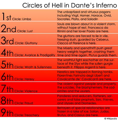 dante's inferno images of hell | The Inferno: Cantos I-VIII Summary Rings Of Hell, Circles Of Hell, Hell Tattoo, 천사와 악마, Dante's Inferno, Dantes Inferno, Dante Alighieri, Writing Inspiration, Writing Tips